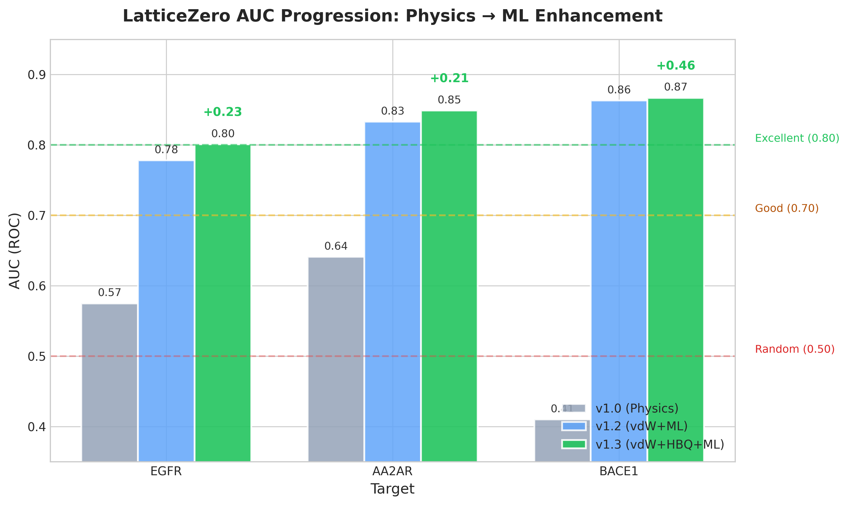 LatticeZero AUC Progression