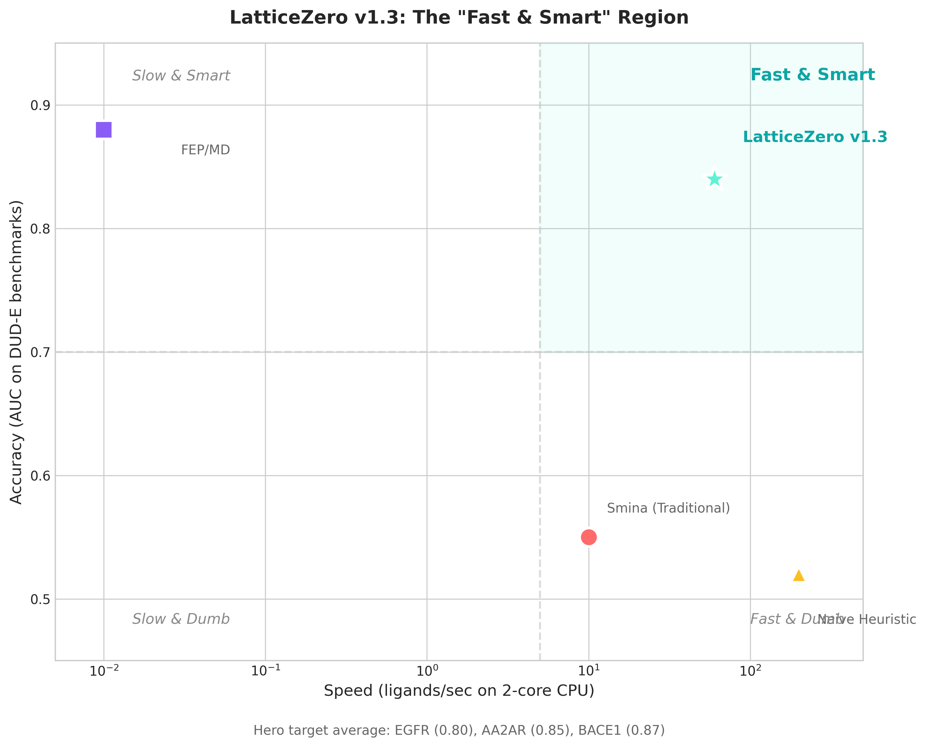 LatticeZero Speed vs Accuracy Quadrant