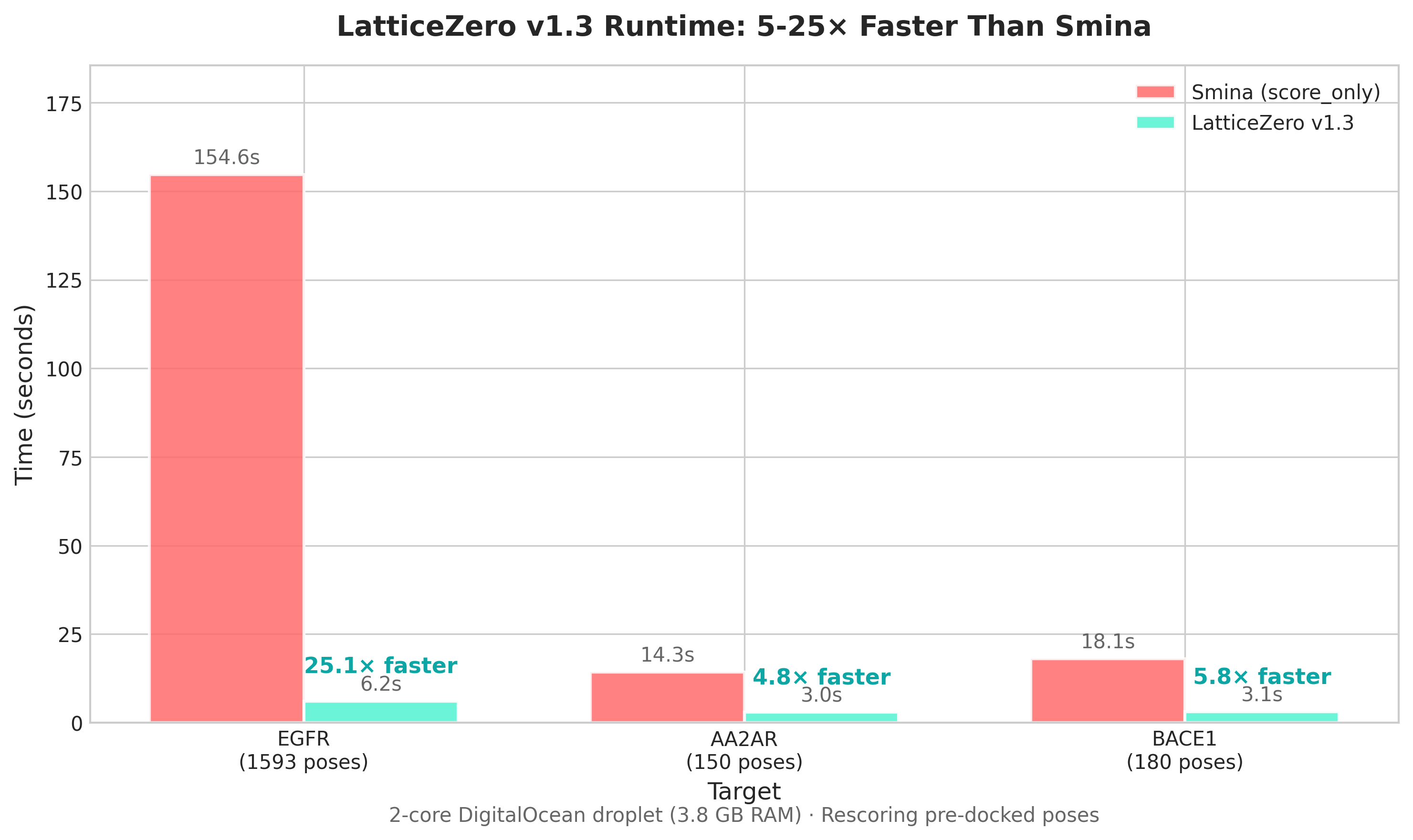 LatticeZero Runtime Comparison